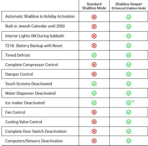 Zman Technologies SHABBOSKEEPER The Shabbos Keeper For Refrigerators